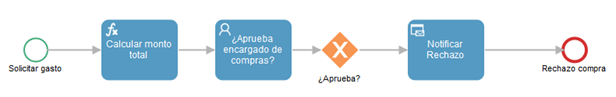 Title: Proceso hasta la tarea de notificación a usuario por rechazo