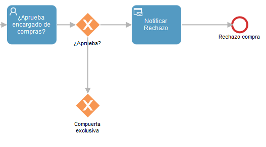 Title: Proceso con una nueva rama saliendo de la compuerta exclusiva