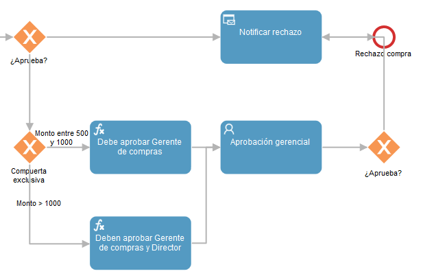 Title: Proceso con rechazo de la gerencial