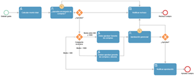 Title: Diagrama del proceso