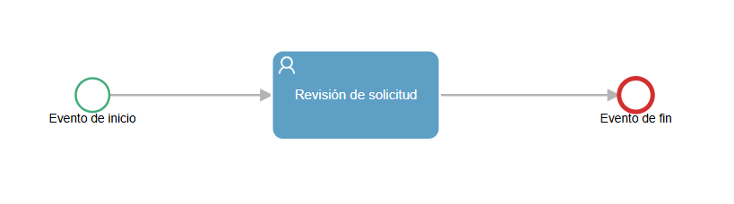 Ejemplo del flujo con tareas definidas