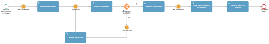 proceso aprobación de documentos Qflow BPM