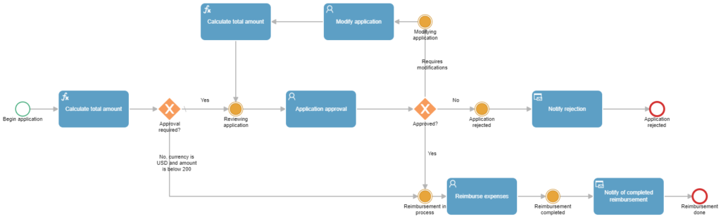 expense reimbursement process Qflow BPM