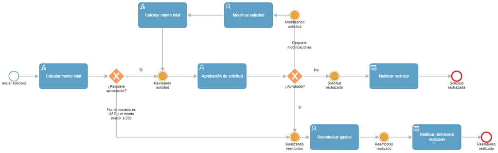 proceso rendición de gastos Qflow BPM