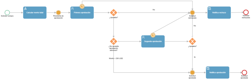 proceso solicitud de compras Qflow BPM