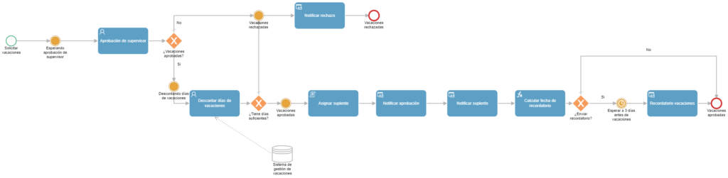 proceso solicitud de vacaciones Qflow BPM