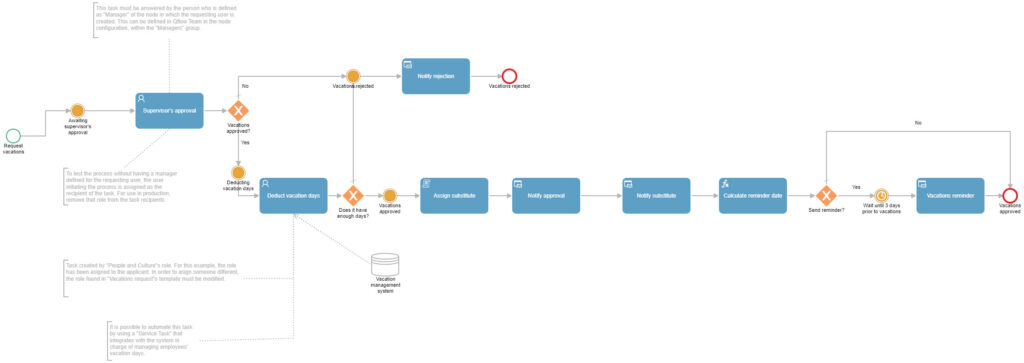 Vacation request process