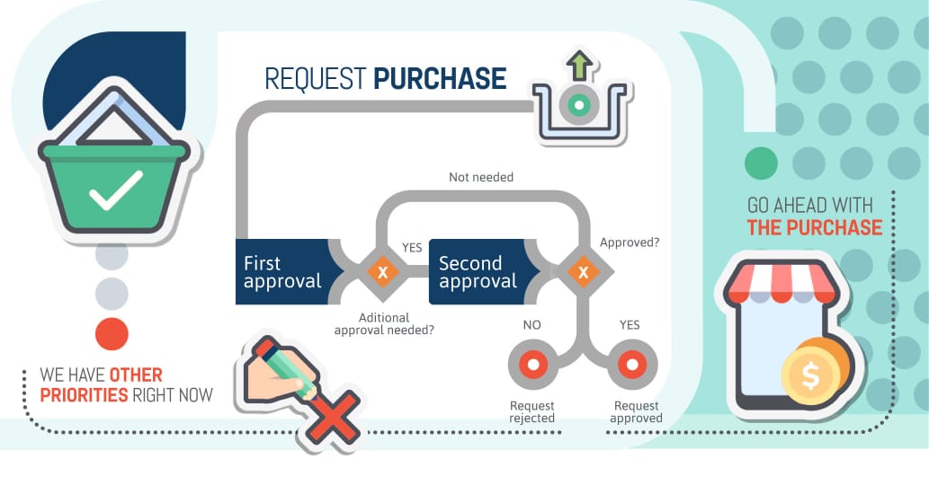 HOW ARE PURCHASE REQUISITIONS CURRENTLY MANAGED