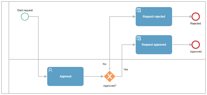 Example of an approval process with lanes