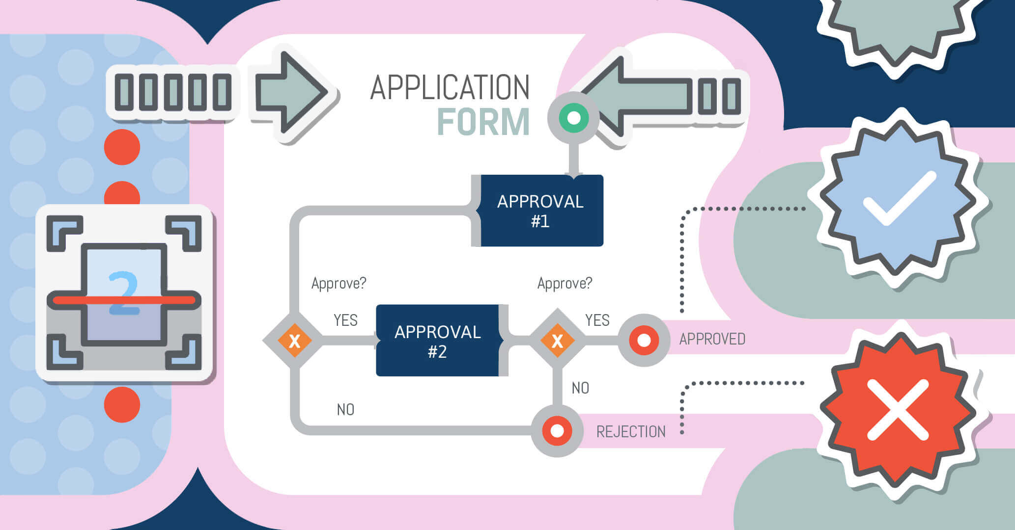 Automate your approval processes with Qflow's "Two-Step Approval" Template