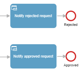 bpmn model end event example