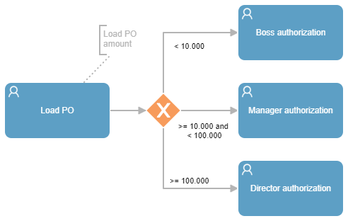 bpmn model exclusive gateway