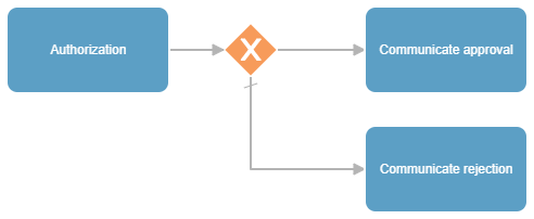 bpmn model default connection