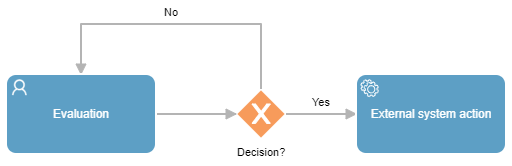 bpmn model gateway evaluation