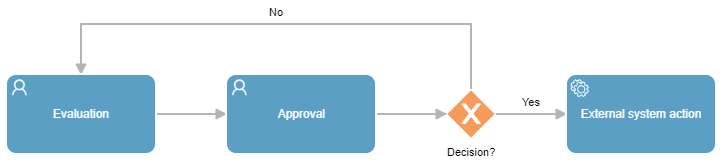 bpmn model gateway evaluation