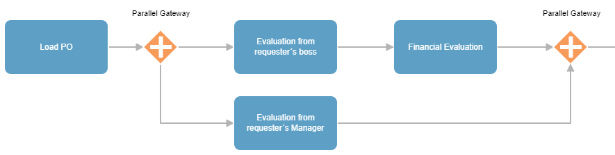 bpmn parallel gateway