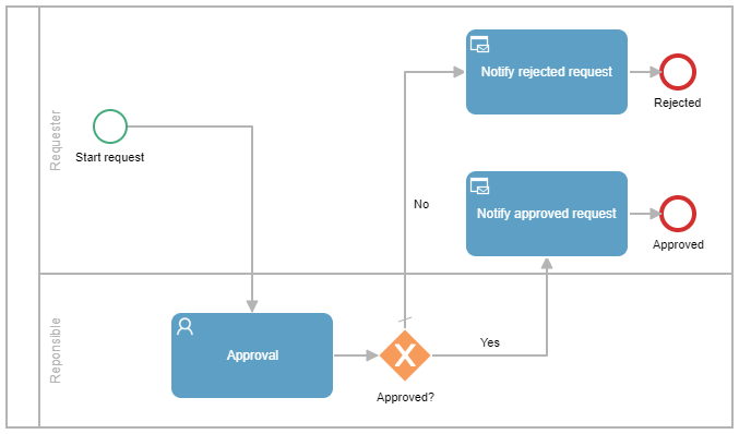 bpmn pool example