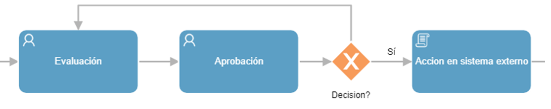 Porción de flujo con compuerta exclusiva y su tarea de aprobación