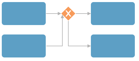 Common mistake bpmn exclusive gateway