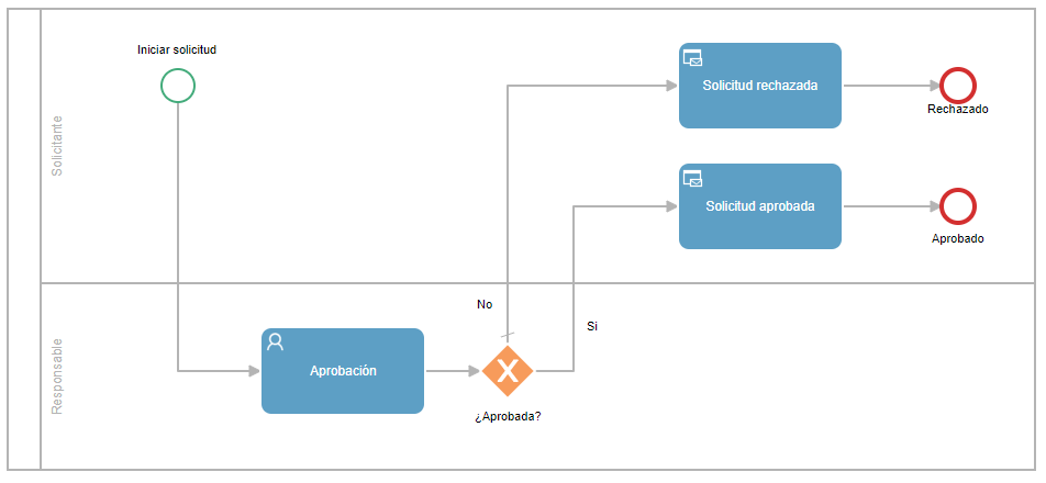 ejemplo de aprobación en dos etapas, utilizando pools