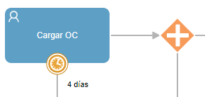 Ejemplo de proceso con actividad con dos secuencias salientes, teniendo un evento de borde.