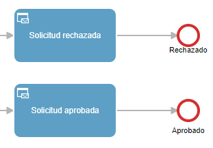 Ejemplo de proceso con dos eventos de fin