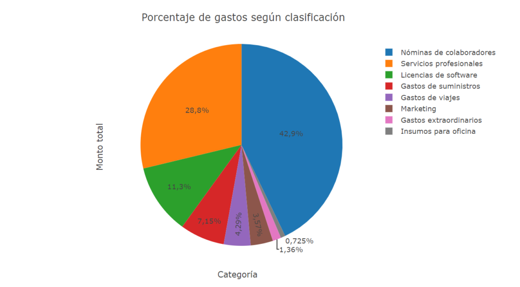 gráfica Qflow BPM dashboard