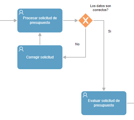 2. División de tareas en un proceso de solicitud