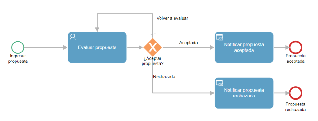 propuesta junta directiva ejemplo proceso