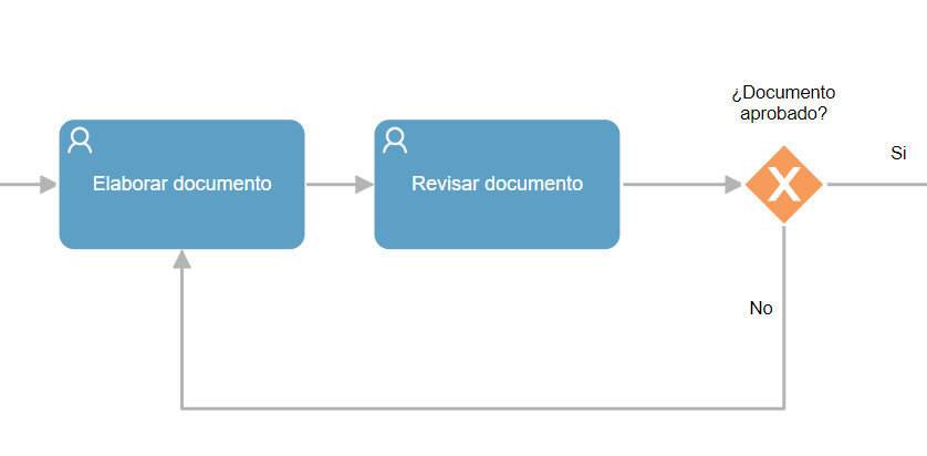 proceso aprobación de documentos ejemplo