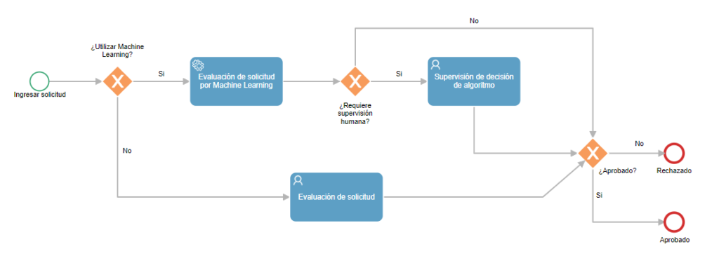 ejemplo proceso machine learning bpm