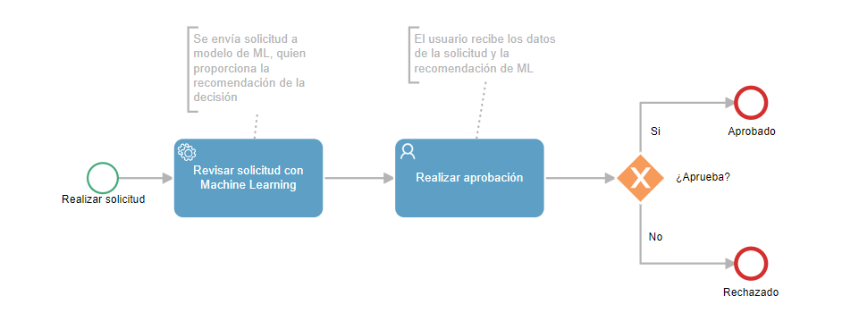 ejemplo proceso recomendación decisiones machine learning bpm