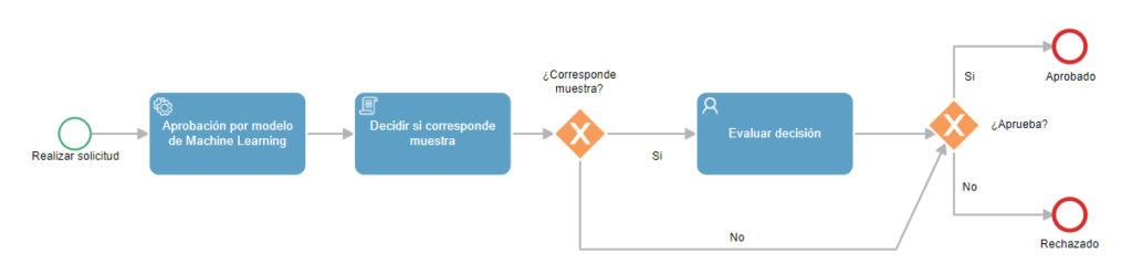 ejemplo proceso toma de decisiones muestra machine learning bpm