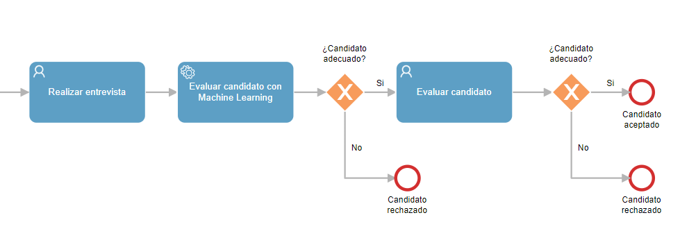 ejemplo proceso toma de decisiones machine learning bpm