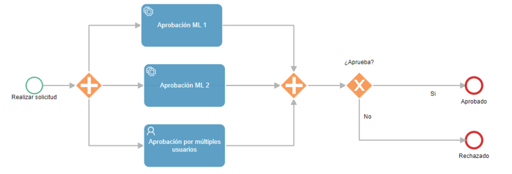 ejemplo proceso toma de decisiones votación machine learning bpm