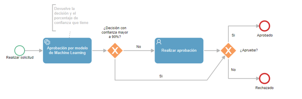 ejemplo proceso toma de decisiones umbral machine learning bpm