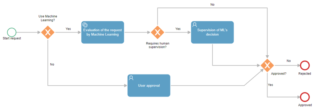 example process bpm machine learning