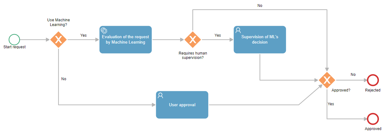 Machine Learning In Business Processes With BPM | Qflow