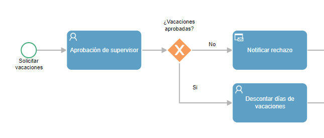 solicitud de vacaciones proceso aprobación