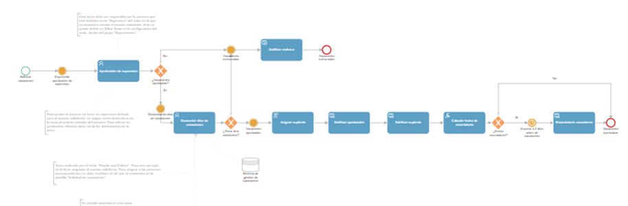 qflow suplencia proceso solicitud de vacaciones