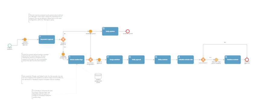 qflow substitution vacation request process