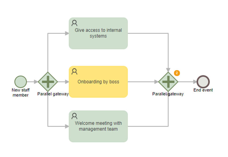 thread process example