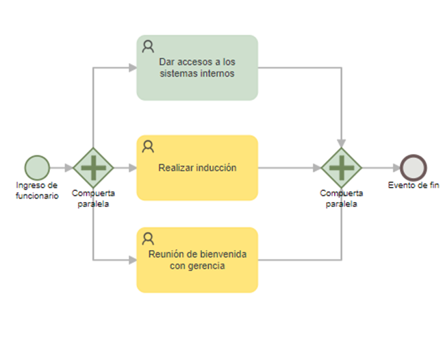 Ejecución proceso diferentes hilos