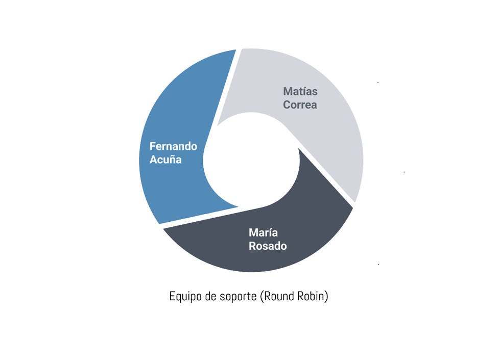 Equipo de soporte (Round Robin)