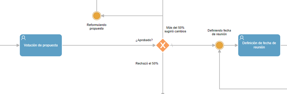 Plantilla BPMN de Votación de junta directiva