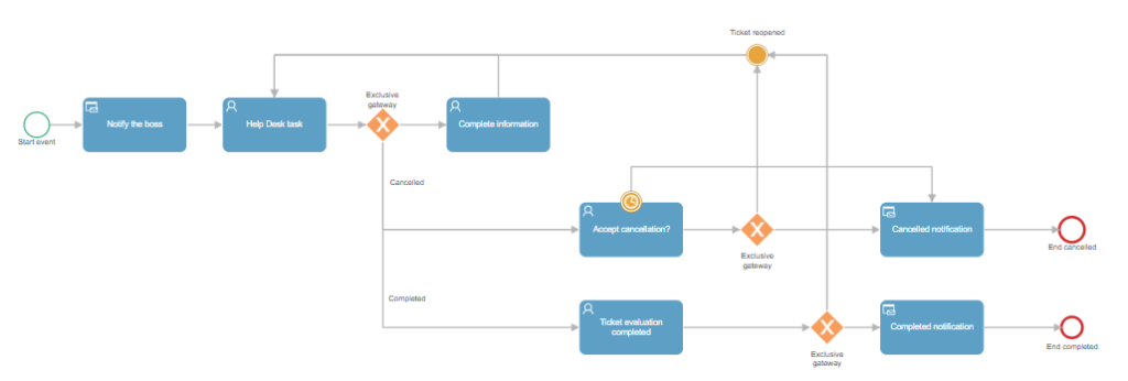 Helpdesk process design