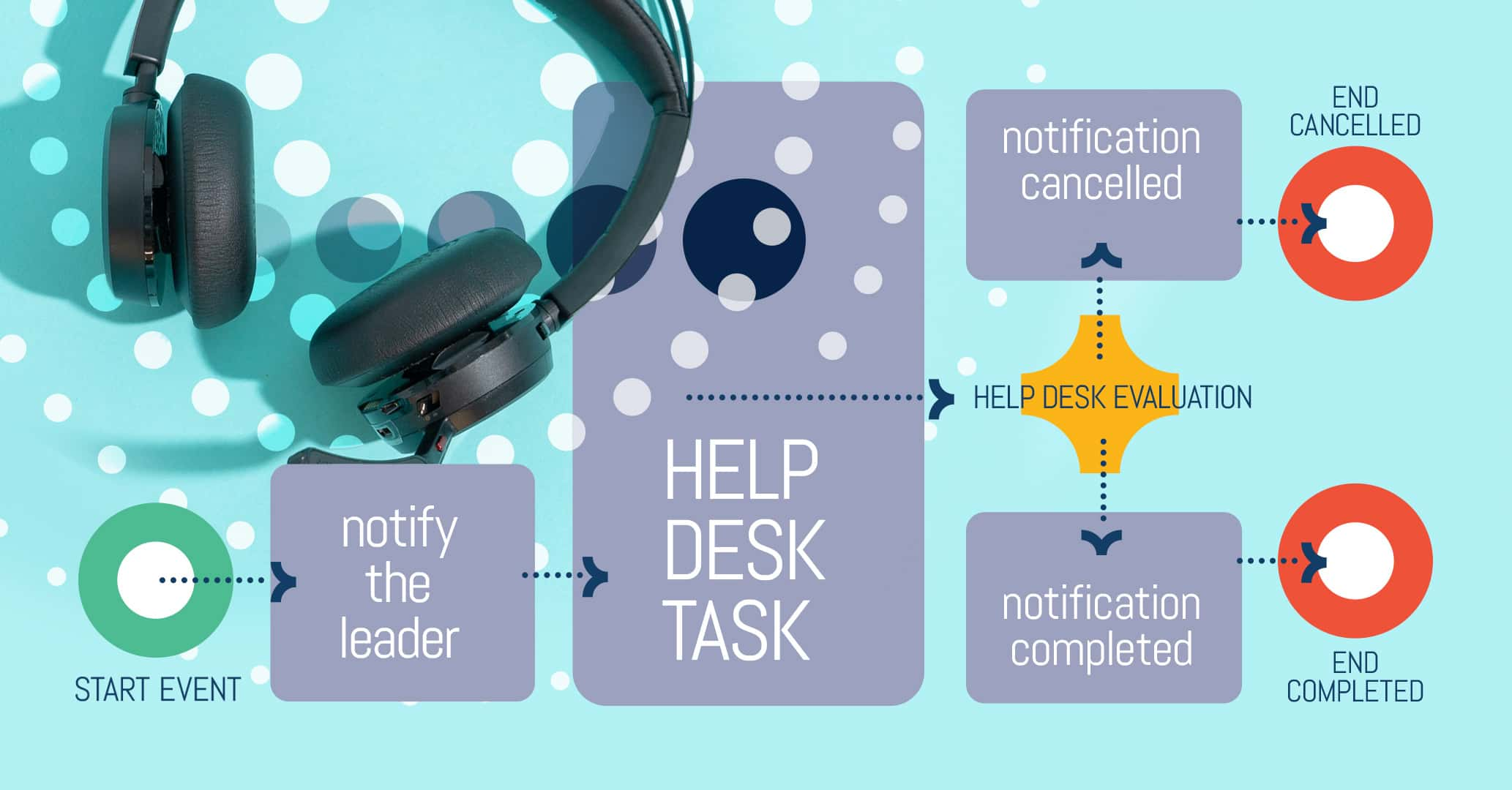 Navigating the technological challenges: Qflow's solution to Help Desk management