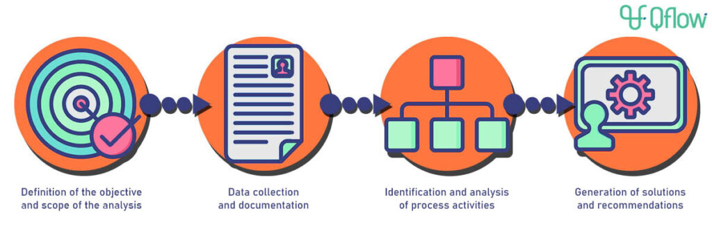 Phases for process analysis