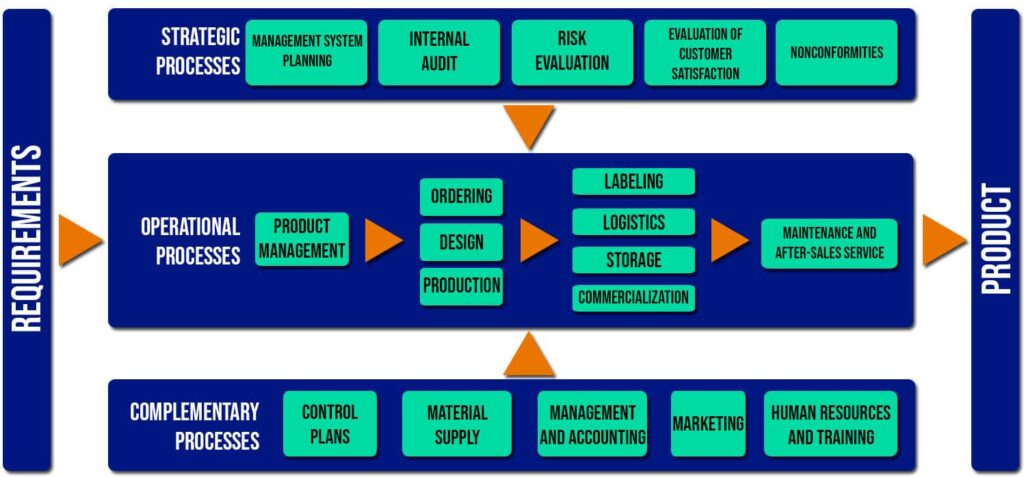 How to document a process map?